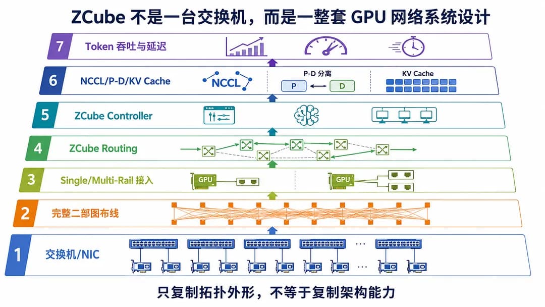 拆掉 Spine 层,ZCube 如何互连千卡/万卡/十万卡 AI 集群?