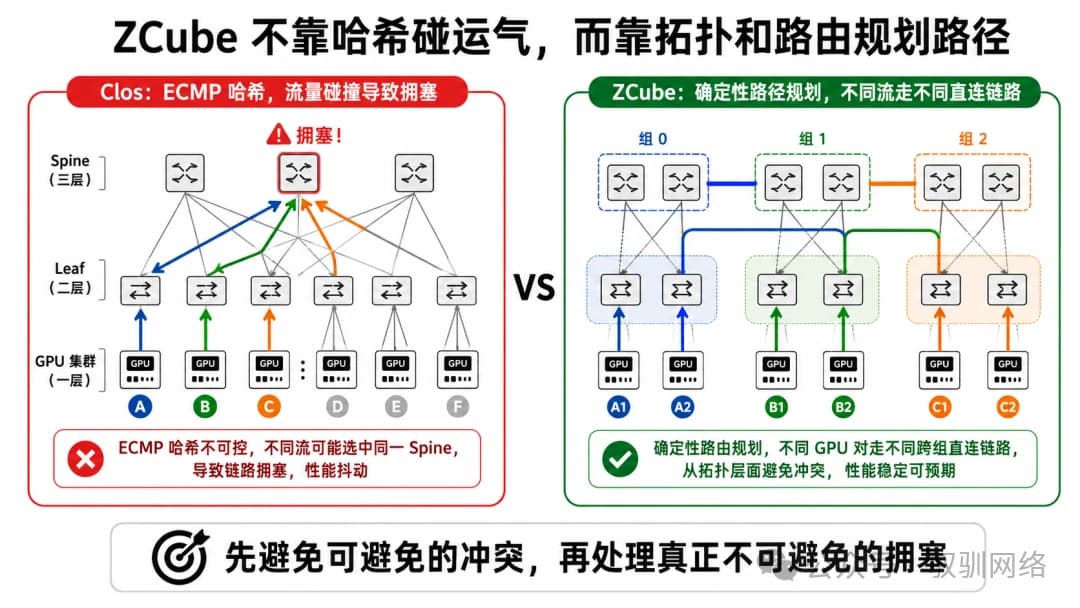 ZCube:缓解智算流量选路冲突,实现网络结构化负载均衡