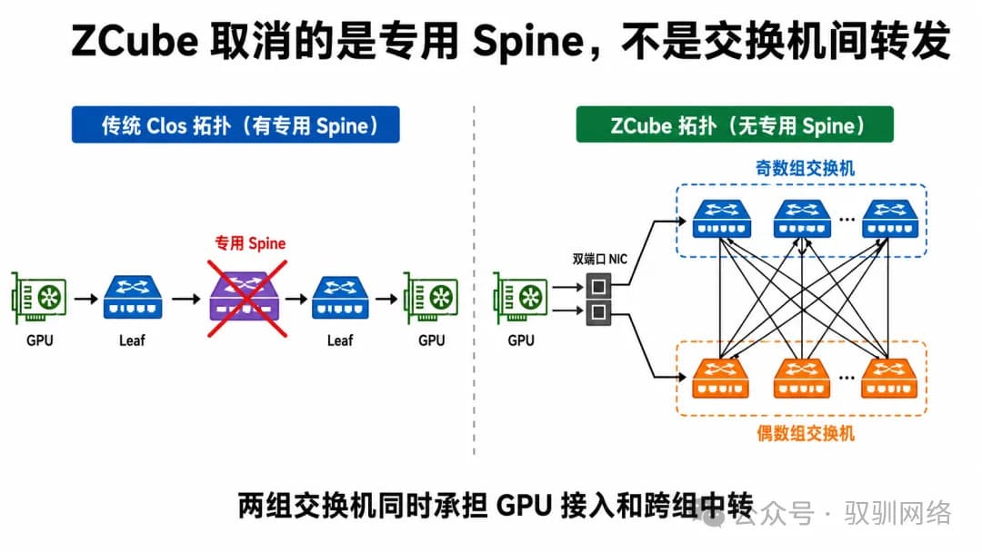 没有 Spine 交换机,ZCube 靠什么撑起 GPU 集群的底层互联?