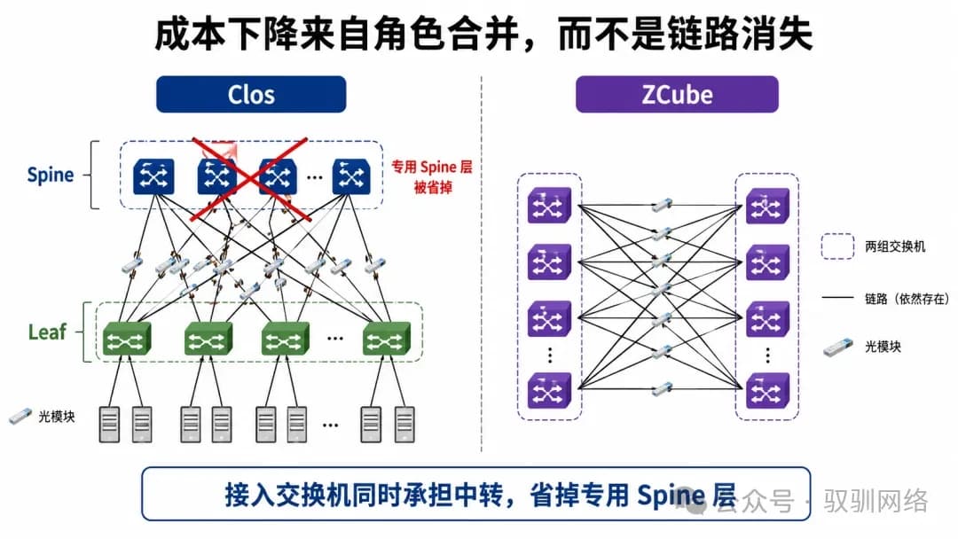 没有 Spine 的 ZCube,凭什么又省又快?